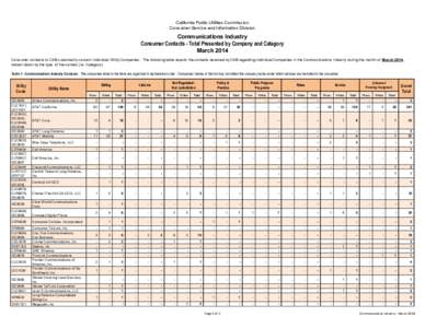 California Public Utilities Commission Consumer Service and Information Division Communications Industry Consumer Contacts - Total Presented by Company and Category March 2014