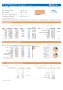 SAHEL CRISIS 2014: Funding Status as of 6 June 2014 Funding available All figures in US$  Source: Financial Tracking Service, http://fts.unocha.org