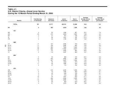 Table J-1. U.S. District Courts—Grand Juror Service During the 12-Month Period Ending March 31, 2005 District TOTAL