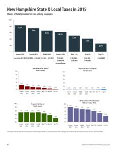 New Hampshire State & Local Taxes in 2015 Shares of family income for non-elderly taxpayers 10% 8%  8.3%