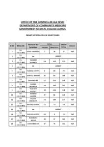 OFFICE OF THE CONTROLLER J&K SPMC DEPARTMENT OF COMMUNITY MEDICINE GOVERNMENT MEDICAL COLLEGE JAMMU RESULT NOTIFICATION OF COURT CASES  S NO