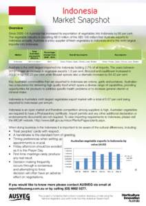 Indonesia Market Snapshot Overview SinceAustralia has increased its exportation of vegetables into Indonesia by 66 per cent. The vegetable industry is exporting A$10 million of the A$5 106 million that Australi