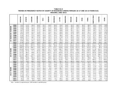 TABLE 5A-3 TRENDS IN PREGNANCY RATES BY COUNTY OF RESIDENCE AMONG FEMALES[removed]AND[removed]YEARS OLD, ARIZONA, [removed]Note: