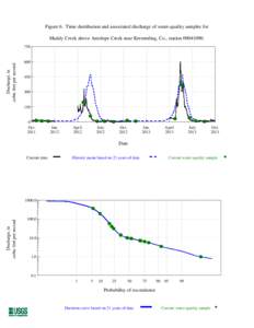 Figure 6. Time distribution and associated discharge of water-quality samples for Muddy Creek above Antelope Creek near Kremmling, Co., station[removed]Discharge, in cubic feet per second