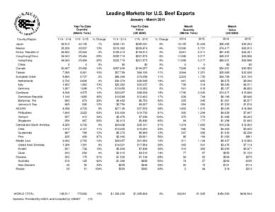 Leading Markets for U.S. Beef Exports January - March 2015 Year-To-Date Quantity (Metric Tons) Country/Region