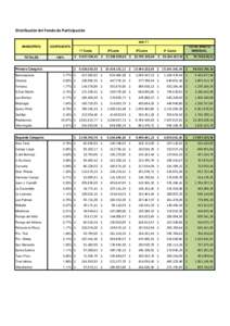 Distribución del Fondo de Participación ene-11 MUNICIPIOS COEFICIENTE 1ª Cuota