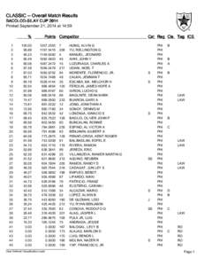 CLASSIC -- Overall Match Results BACOLOD-SILAY CUP 2014 Printed September 21, 2014 at 14:59 % 1 2