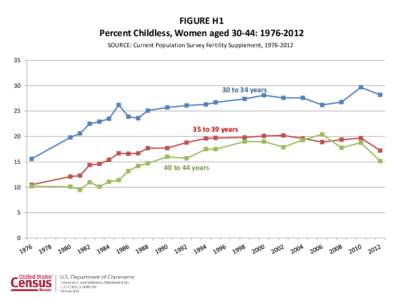 FIGURE H1 Percent Childless, Women aged 30-44: SOURCE: Current Population Survey Fertility Supplement, 