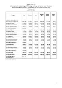 Detailed Table D-1 Notional amounts outstanding of OTC foreign exchange derivatives net of inter-dealer double-counting by instrument, counterparty and currency at end-June 2003* All currencies In millions of US dollars