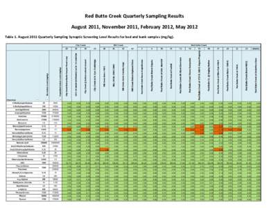 Red Butte Creek Quarterly Sampling Results August 2011, November 2011, February 2012, May 2012 Table 1. August 2011 Quarterly Sampling Synoptic Screening Level Results for bed and bank samples (mg/kg). Table 2. November