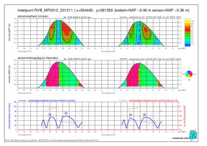 meetpunt RVB_MP0312_201211 ( x=054400 , y=381359 ,bodem=NAP −0.46 m sensor=NAP −0.36 m) stroomsnelheid (cm/sec