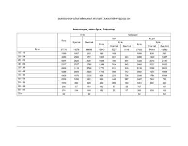 БАЯНХОНГОР АЙМГИЙН АЖИЛ ЭРХЛЭЛТ, АЖИЛГҮЙЧҮҮД 2014 ОН  Ажиллагчдид, насны бүлэг, байршлаар Байршил  Хүйс