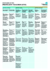 Standards at the  proficient Teacher level Professional knowledge  professional practice