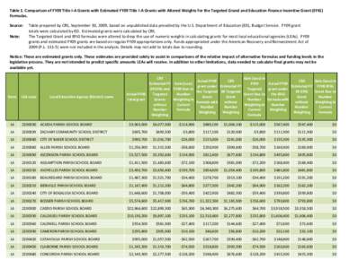 Table 1. Comparison of FY09 Title I-A Grants with Estimated FY09 Title I-A Grants with Altered Weights for the Targeted Grand and Education Finance Incentive Grant (EFIG) Formulas. Source: Note: