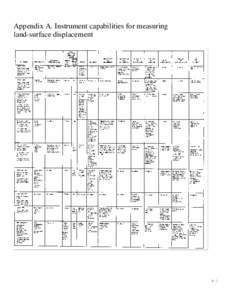 Appendix A. Instrument capabilities for measuring land-surface displacement A-1  Guidebook to studies of land subsidence due to ground-water withdrawal