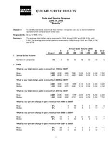 QUICKIE SURVEY RESULTS Parts and Service Revenue June 24, 2003 **Results** Objective: