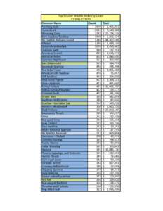 Top 50 USAF Wildlife Strikes by Count FY1995-FY2013 Common Name Perching Birds Horned Lark