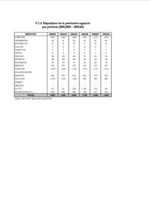 V.1.3. Répartition de la production agricole par produits ­ PRODUITS