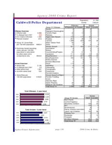 Agency 2008 Crime Report  Caldwell Police Department Offense Overview Offense total % change from 2007