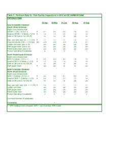 Table 5. Pertinent Data for Fish Facility Inspections in 2012 at ICE HARBOR DAM. CRITERIA ITEMS 25-Apr 22-May