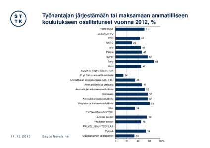 Työnantajan järjestämään tai maksamaan ammatilliseen koulutukseen osallistuneet vuonna 2012, % 3  Seppo Nevalainen