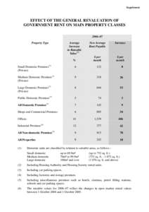 Supplement  EFFECT OF THE GENERAL REVALUATION OF GOVERNMENT RENT ON MAIN PROPERTY CLASSES 2006–07 Property Type