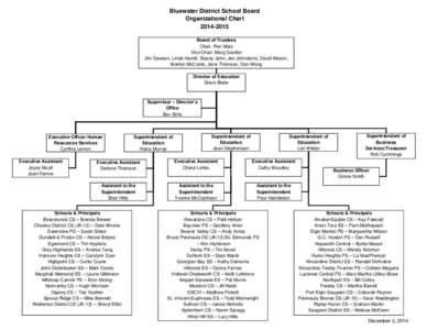 Bluewater District School Board Organizational Chart[removed]Board of Trustees Chair: Ron Motz Vice-Chair: Marg Gaviller