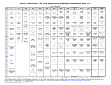 Leading Causes of Death by Age Group, American Indian/Alaska Native Females-United States, 2011* Age in Groups Rank 1-4