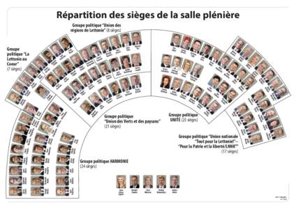 Répartition des sièges de la salle plénière Groupe politique “Union des régions de Lettonie” (8 sièges) Iva Zariņršs