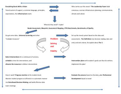 Everything Starts With a Vision  Who carries out this vision? The Leadership Team Build Tiered system of support, a common language, principles,