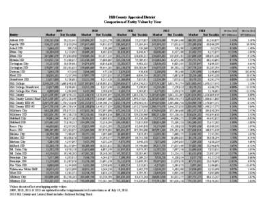 Hill County Appraisal District Comparison of Entity Values by Year