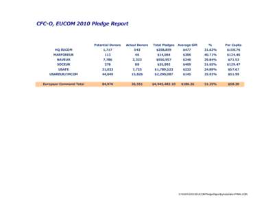 CFC-O, EUCOM 2010 Pledge Report  Potential Donors Actual Donors