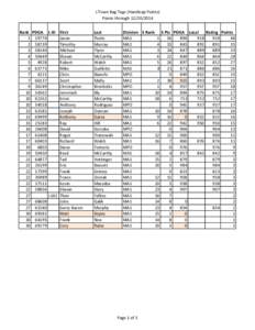 J‐Town Bag Tags (Handicap Points) Points through [removed]Rank PDGA L ID First[removed]Jason[removed]