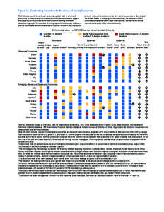 Figure 1.7. Overheating Indicators for the Group of Twenty Economies Most indicators point to continued excessive cyclical slack in advanced economies. In major emerging market economies, some indicators suggest that cap