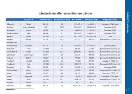 Hauptstadt Fläche (in km2)	 Einwohner (in Mio.)	 BIP (in Mrd. €)	 BIP / Kopf (in €)