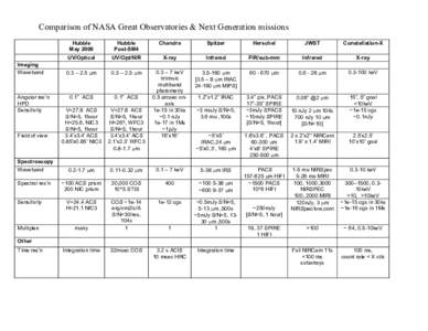 Comparison of NASA Great Observatories & Next Generation missions  Imaging Waveband  Angular res’n