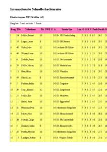 Internationales Schnellschachturnier Kinderturnier U12 Schüler AG Rangliste: Stand nach der 7. Runde Rang TNr  Teilnehmer
