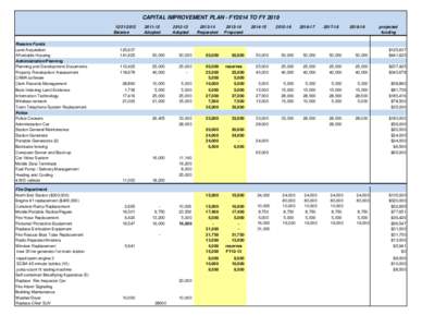 CAPITAL IMPROVEMENT PLAN - FY2014 TO FY[removed]Balance Reserve Funds Land Acquisition Affordable Housing