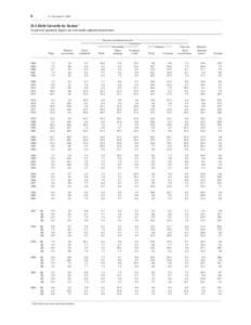 6  Z.1, December 5, 2002 D.1 Debt Growth by Sector 1 In percent; quarterly figures are seasonally adjusted annual rates