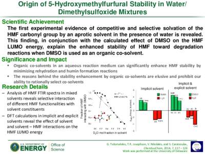 Origin of 5-Hydroxymethylfurfural Stability in Water/ Dimethylsulfoxide Mixtures Scientific Achievement The first experimental evidence of competitive and selective solvation of the HMF carbonyl group by an aprotic solve