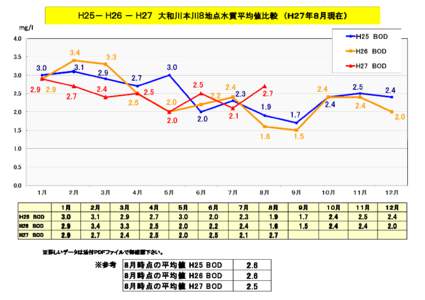 Ｈ２５－ Ｈ２６ － Ｈ２７ 大和川本川８ 大和川本川８地点水質平均値比較 （Ｈ２７年８月現在） mg/l Ｈ25 BOD H26 BOD