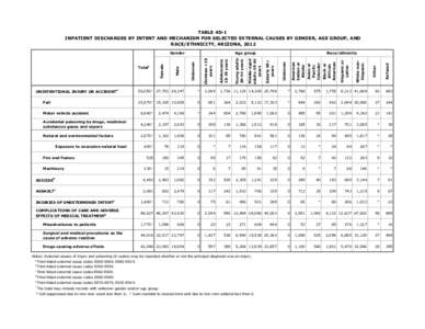 TABLE 4D-1 INPATIENT DISCHARGES BY INTENT AND MECHANISM FOR SELECTED EXTERNAL CAUSES BY GENDER, AGE GROUP, AND RACE/ETHNICITY, ARIZONA, [removed]