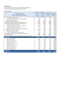 BUDGET 2014 TOTAL EXPENDITURES (CHAPTERS 1 TO 9) BY ORGANISATIONAL UNITS The data correspond to the budget execution - June 2014 Amounts in € million  Organisational units