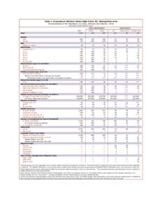 Table 1: Greensboro-Winston Salem-High Point, NC, Metropolitan Area Characteristics of the Population, by Race, Ethnicity and Nativity: 2010 (thousands, unless otherwise noted) 1  ALL