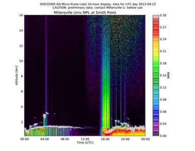 DISCOVER-AQ Micro-Pulse Lidar 24-hour display, data for UTC day[removed]CAUTION: preliminary data, contact Millersville U. before use Millersville Univ MPL at Smith Point  16