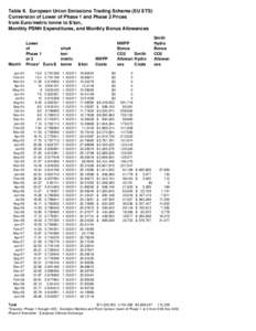 Table II. European Union Emissions Trading Scheme (EU ETS) Conversion of Lower of Phase 1 and Phase 2 Prices from Euro/metric tonne to $/ton, Monthly PSNH Expenditures, and Monthly Bonus Allowances  Month