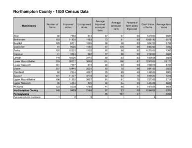 Northampton County[removed]Census Data  Municipality Number of farms