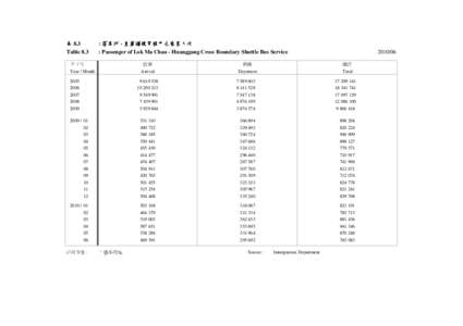 表 8.3 Table 8.3 : 落馬洲 - 皇崗過境穿梭巴士乘客人次 : Passenger of Lok Ma Chau - Huanggang Cross Boundary Shuttle Bus Service