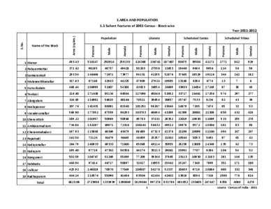 1.AREA AND POPULATION 1.1 Salient Features of 2001 Census - Block wise Male  Female