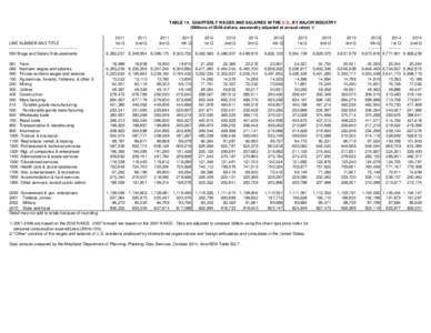 TABLE 10. QUARTERLY WAGES AND SALARIES IN THE U.S., BY MAJOR INDUSTRY (Millions of 2009 dollars, seasonally adjusted at annual rates) 1/ LINE NUMBER AND TITLE -------------------------------------------------050 Wage and